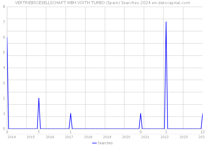 VERTRIEBSGESELLSCHAFT MBH VOITH TURBO (Spain) Searches 2024 