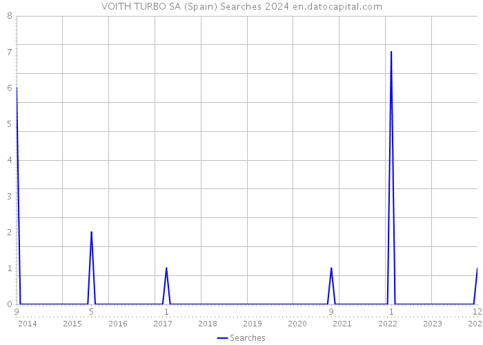 VOITH TURBO SA (Spain) Searches 2024 