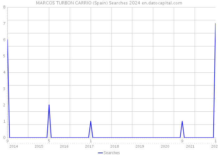 MARCOS TURBON CARRIO (Spain) Searches 2024 