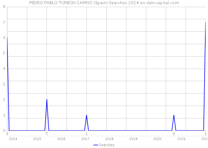 PEDRO PABLO TURBON CARRIO (Spain) Searches 2024 