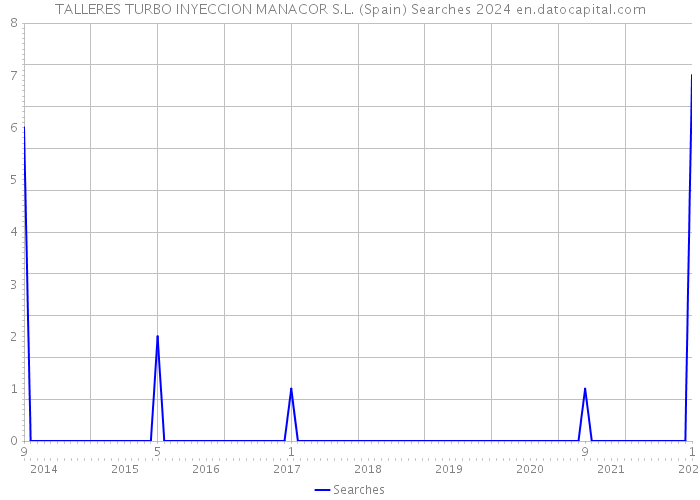 TALLERES TURBO INYECCION MANACOR S.L. (Spain) Searches 2024 