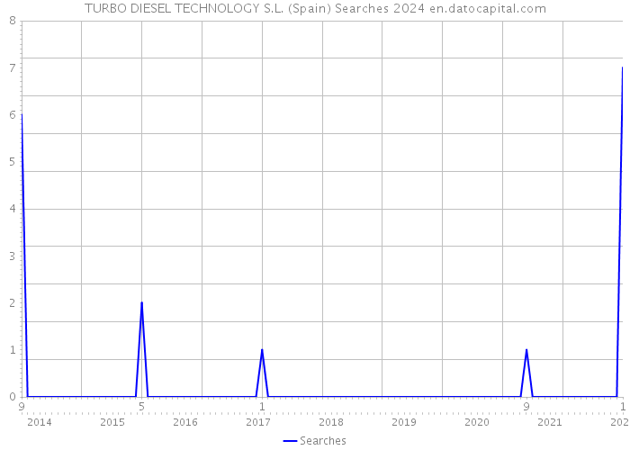 TURBO DIESEL TECHNOLOGY S.L. (Spain) Searches 2024 