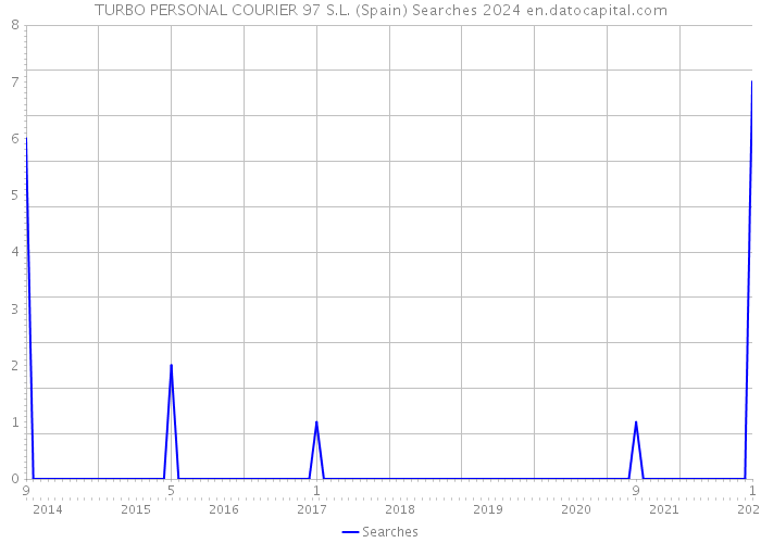 TURBO PERSONAL COURIER 97 S.L. (Spain) Searches 2024 