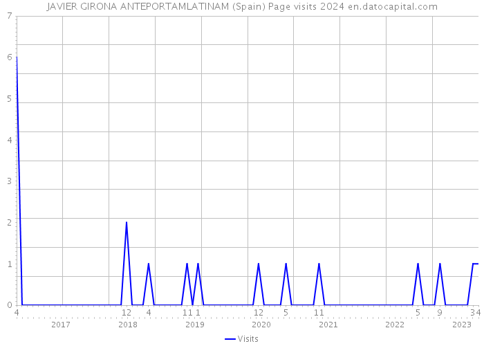 JAVIER GIRONA ANTEPORTAMLATINAM (Spain) Page visits 2024 