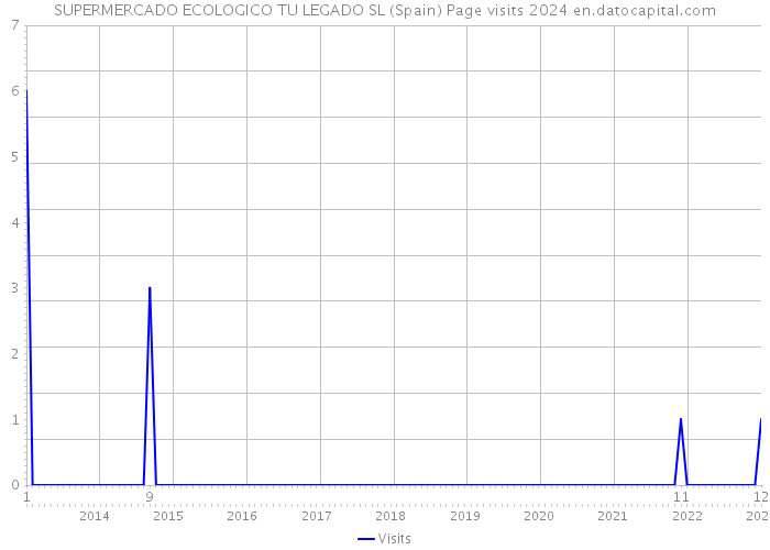 SUPERMERCADO ECOLOGICO TU LEGADO SL (Spain) Page visits 2024 