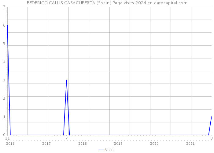 FEDERICO CALLIS CASACUBERTA (Spain) Page visits 2024 