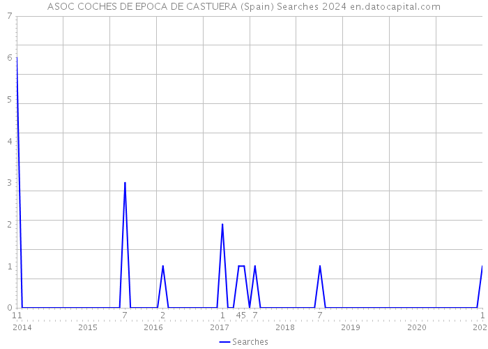 ASOC COCHES DE EPOCA DE CASTUERA (Spain) Searches 2024 