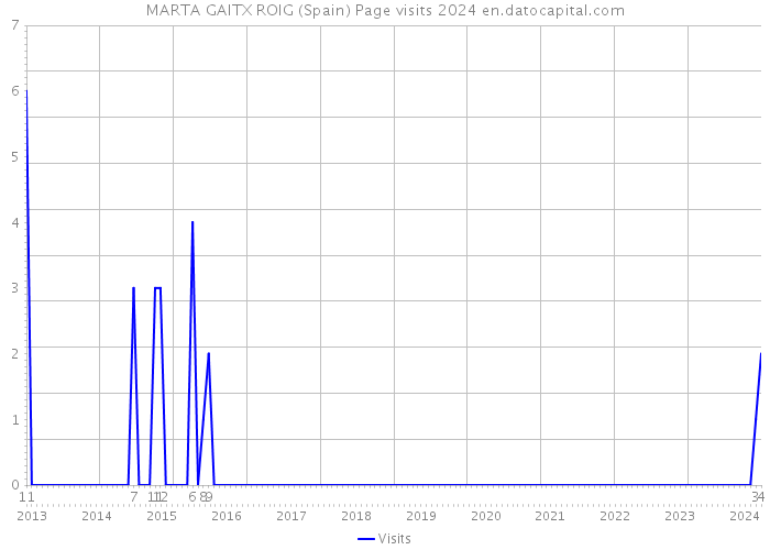 MARTA GAITX ROIG (Spain) Page visits 2024 