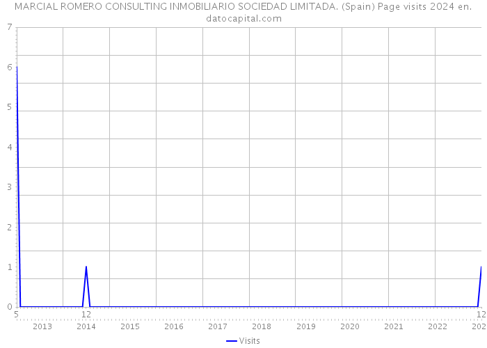 MARCIAL ROMERO CONSULTING INMOBILIARIO SOCIEDAD LIMITADA. (Spain) Page visits 2024 