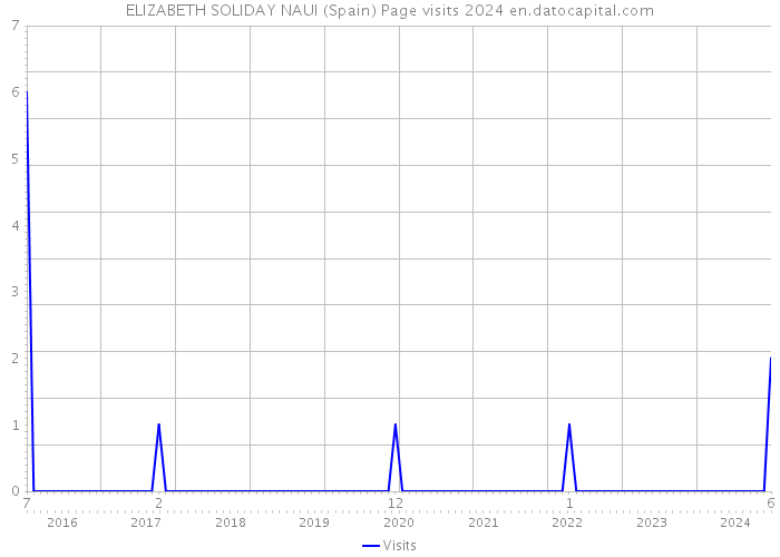 ELIZABETH SOLIDAY NAUI (Spain) Page visits 2024 