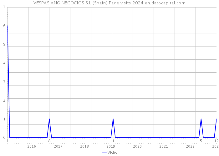 VESPASIANO NEGOCIOS S.L (Spain) Page visits 2024 