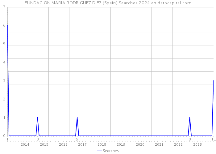 FUNDACION MARIA RODRIGUEZ DIEZ (Spain) Searches 2024 