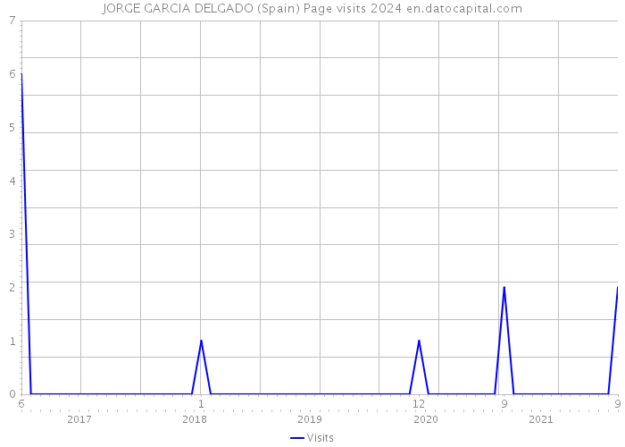 JORGE GARCIA DELGADO (Spain) Page visits 2024 
