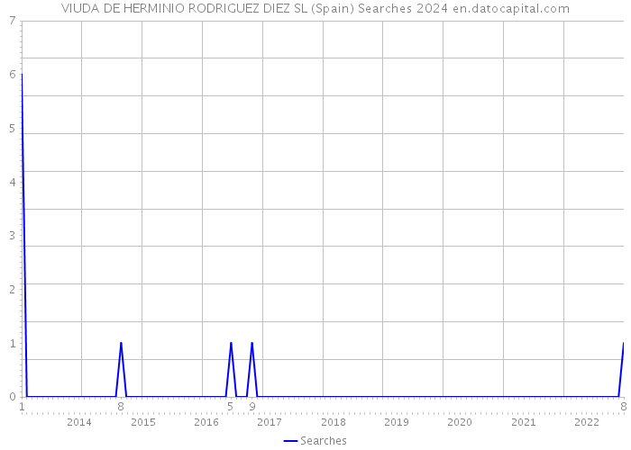 VIUDA DE HERMINIO RODRIGUEZ DIEZ SL (Spain) Searches 2024 