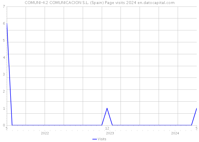 COMUNI-K2 COMUNICACION S.L. (Spain) Page visits 2024 