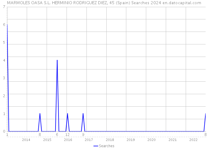 MARMOLES OASA S.L. HERMINIO RODRIGUEZ DIEZ, 45 (Spain) Searches 2024 