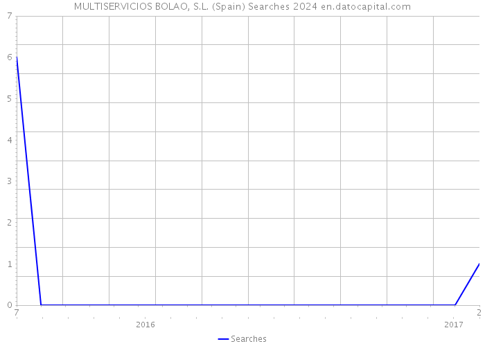 MULTISERVICIOS BOLAO, S.L. (Spain) Searches 2024 
