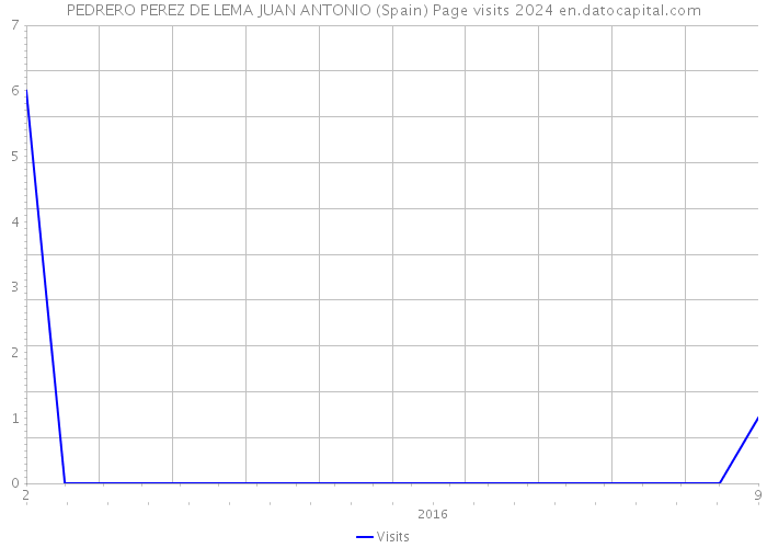 PEDRERO PEREZ DE LEMA JUAN ANTONIO (Spain) Page visits 2024 