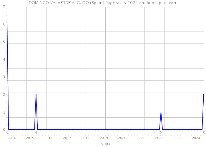 DOMINGO VALVERDE ALGUDO (Spain) Page visits 2024 