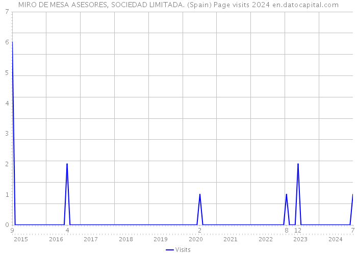MIRO DE MESA ASESORES, SOCIEDAD LIMITADA. (Spain) Page visits 2024 