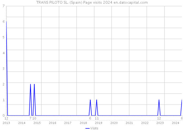 TRANS PILOTO SL. (Spain) Page visits 2024 