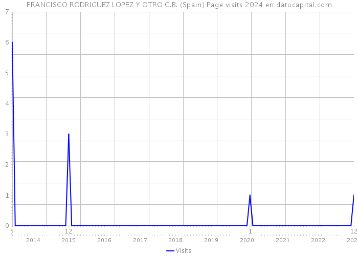 FRANCISCO RODRIGUEZ LOPEZ Y OTRO C.B. (Spain) Page visits 2024 