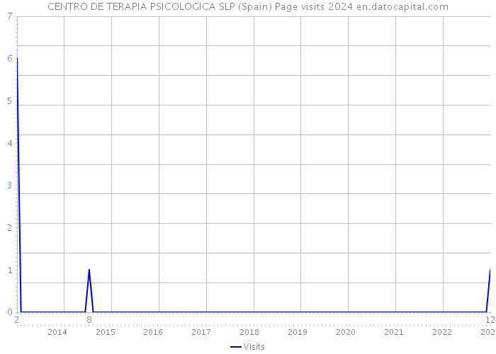 CENTRO DE TERAPIA PSICOLOGICA SLP (Spain) Page visits 2024 