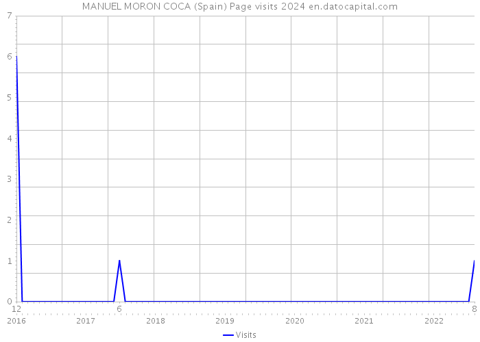 MANUEL MORON COCA (Spain) Page visits 2024 