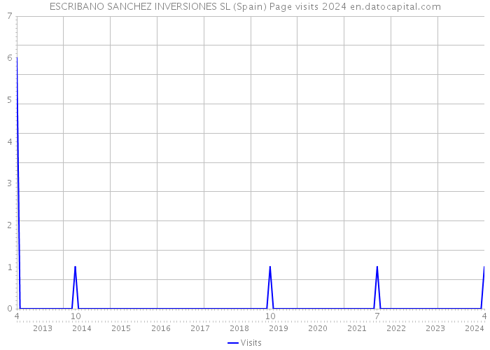 ESCRIBANO SANCHEZ INVERSIONES SL (Spain) Page visits 2024 