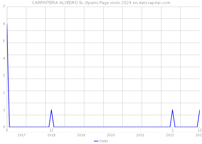 CARPINTERIA ALVEDRO SL (Spain) Page visits 2024 