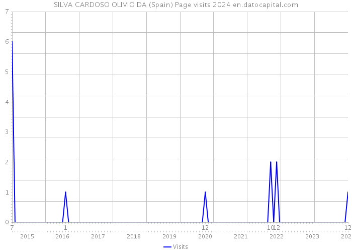 SILVA CARDOSO OLIVIO DA (Spain) Page visits 2024 