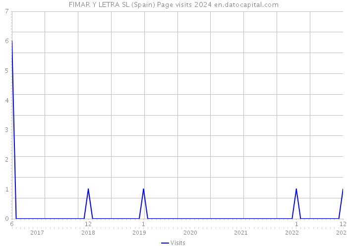 FIMAR Y LETRA SL (Spain) Page visits 2024 