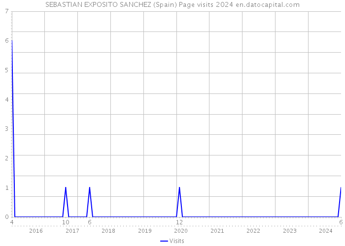 SEBASTIAN EXPOSITO SANCHEZ (Spain) Page visits 2024 