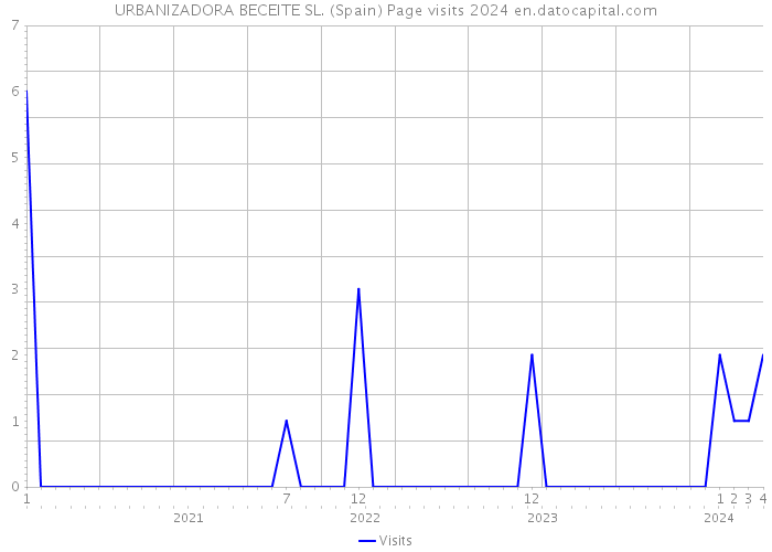 URBANIZADORA BECEITE SL. (Spain) Page visits 2024 