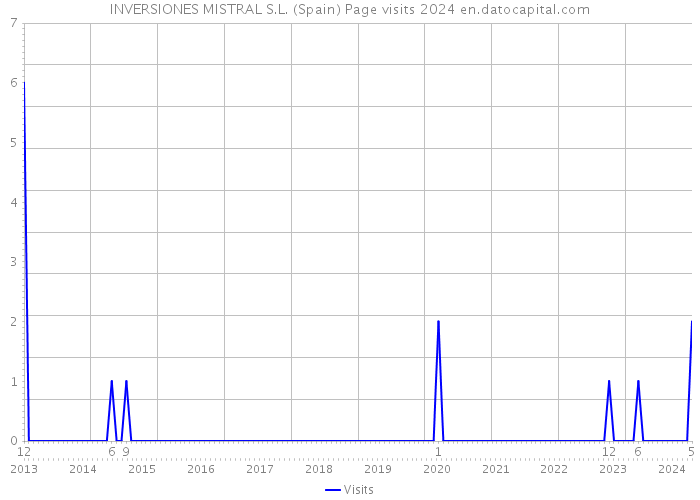 INVERSIONES MISTRAL S.L. (Spain) Page visits 2024 