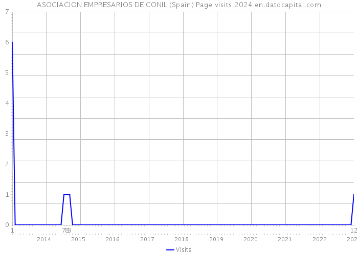 ASOCIACION EMPRESARIOS DE CONIL (Spain) Page visits 2024 