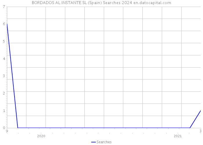 BORDADOS AL INSTANTE SL (Spain) Searches 2024 