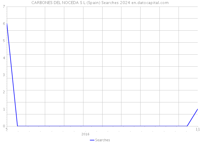 CARBONES DEL NOCEDA S L (Spain) Searches 2024 