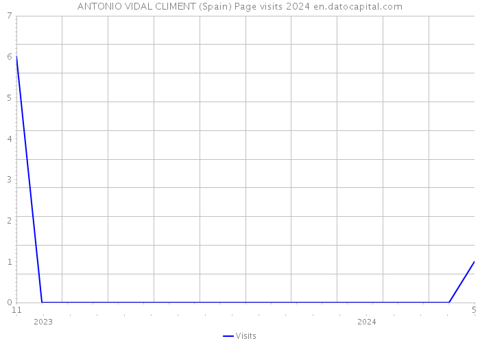ANTONIO VIDAL CLIMENT (Spain) Page visits 2024 