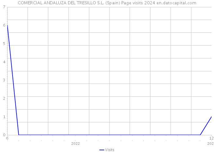 COMERCIAL ANDALUZA DEL TRESILLO S.L. (Spain) Page visits 2024 