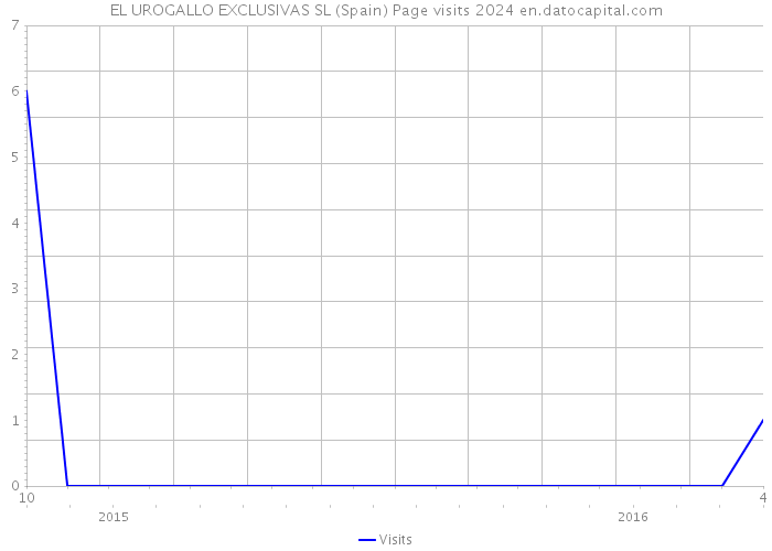 EL UROGALLO EXCLUSIVAS SL (Spain) Page visits 2024 