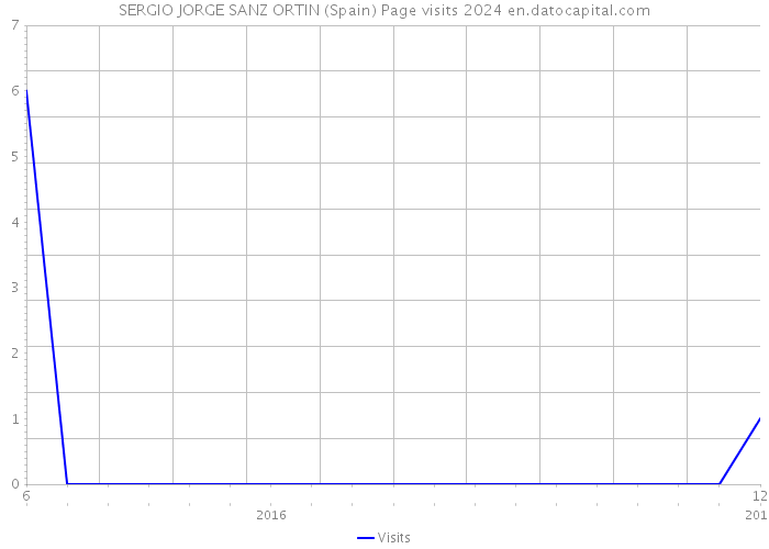 SERGIO JORGE SANZ ORTIN (Spain) Page visits 2024 