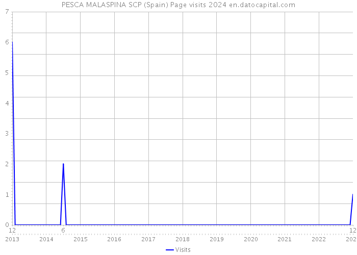 PESCA MALASPINA SCP (Spain) Page visits 2024 