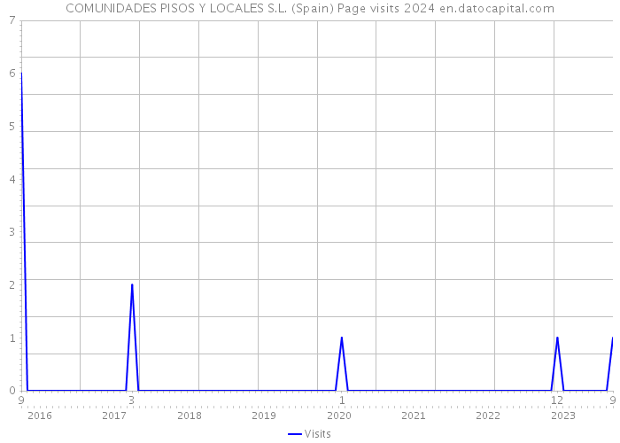 COMUNIDADES PISOS Y LOCALES S.L. (Spain) Page visits 2024 