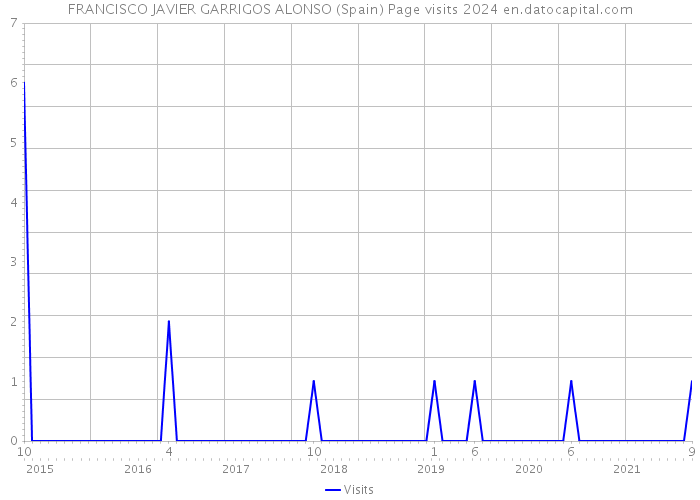 FRANCISCO JAVIER GARRIGOS ALONSO (Spain) Page visits 2024 