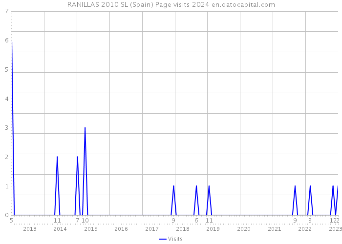 RANILLAS 2010 SL (Spain) Page visits 2024 