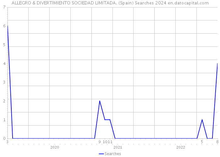 ALLEGRO & DIVERTIMIENTO SOCIEDAD LIMITADA. (Spain) Searches 2024 