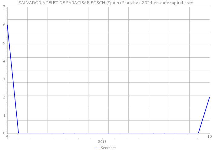 SALVADOR AGELET DE SARACIBAR BOSCH (Spain) Searches 2024 