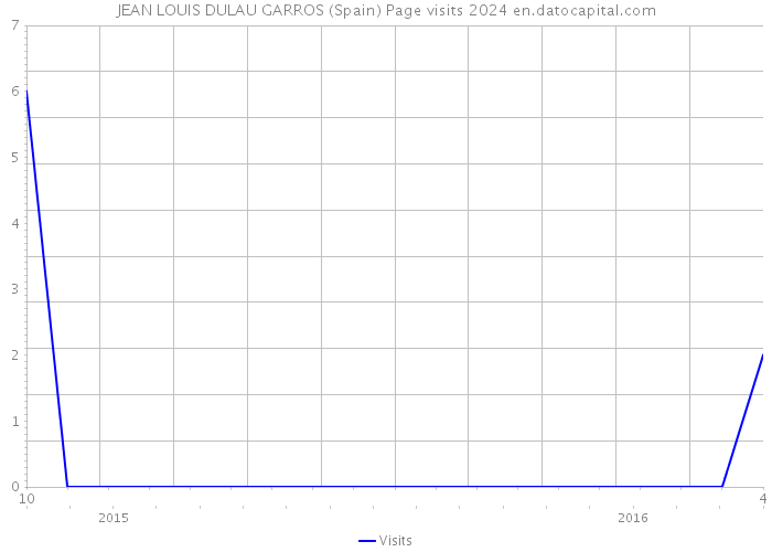 JEAN LOUIS DULAU GARROS (Spain) Page visits 2024 
