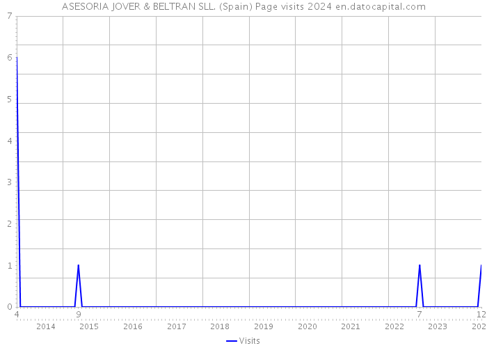 ASESORIA JOVER & BELTRAN SLL. (Spain) Page visits 2024 